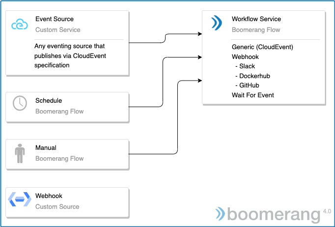 Boomerang Infrastructure Architecture