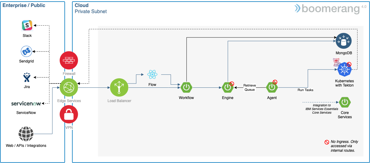 High Level Infrastructure Architecture